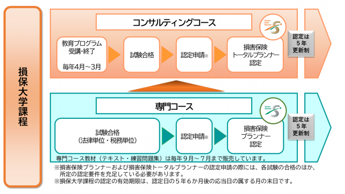 生保 大学 課程 試験