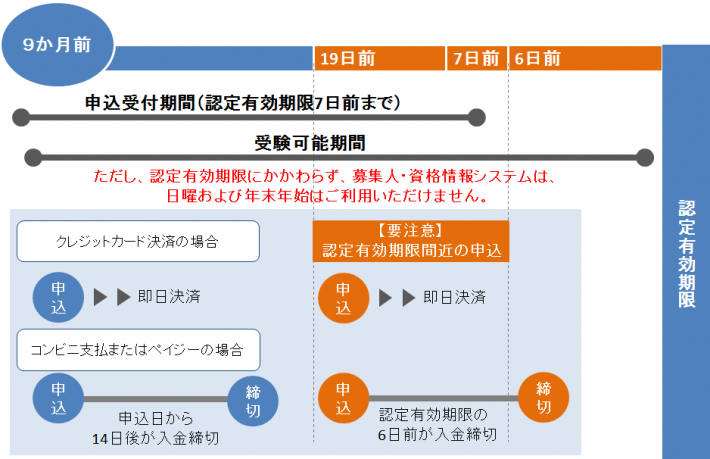 Cbt システム 申込み 試験 生保 テストセンター