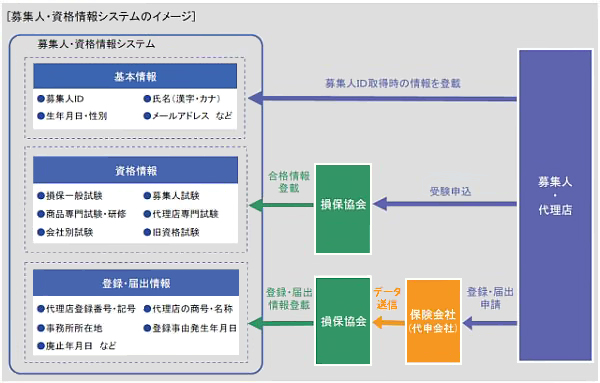 募集人・資格情報システムのイメージ