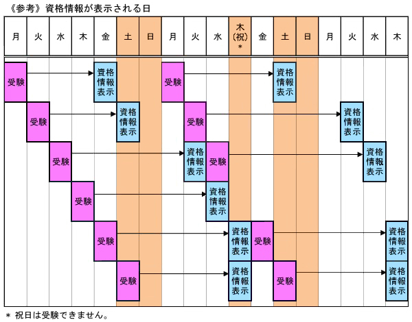 《参考》資格情報が表示される日