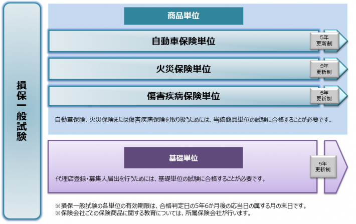 日本損害保険協会 損保代理店試験 損保一般試験