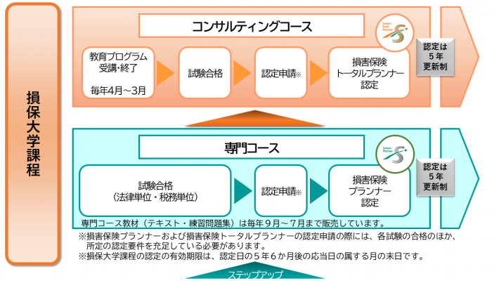 損保大学課程（図）ステップアップあり